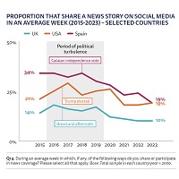 Online News: Fewer People Are Commenting On It, Or Even Reading It. They Prefer Video, Preferably Not Depressing.