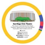 Arts Groups Are Aghast At The Possibility Of Tearing Down San Diego Civic Theatre