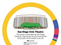 Arts Groups Are Aghast At The Possibility Of Tearing Down San Diego Civic Theatre