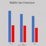 Public Radio Stations In America’s Four Largest Media Markets Are Evidently Bleeding Listeners