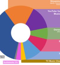 Podcasts May Be The Sexy New Thing, But AM/FM Is Still The Preferred Choice