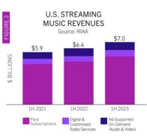 Recording Industry Is Having A Record-Breaking Year