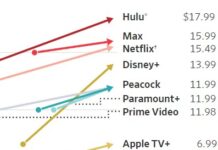 Netflix Will Raise Subscription Price After The Actors Strike