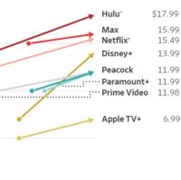 Netflix Will Raise Subscription Price After The Actors Strike