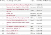 2023 List: America’s Most Arts-Vibrant Cities