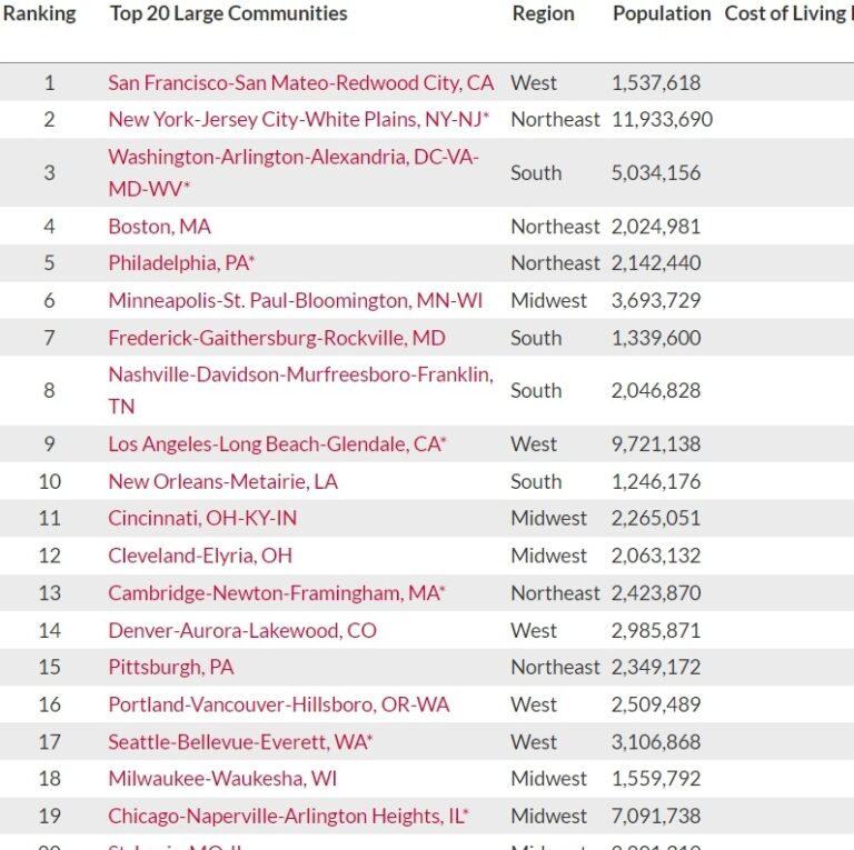 2023 List: America’s Most Arts-Vibrant Cities