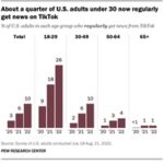 Americans Are Consuming More News On TikTok, Less On Other Social Media