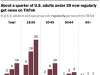 Americans Are Consuming More News On TikTok, Less On Other Social Media