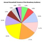 What’s The Average Income Of Broadway Theatergoers?