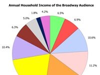 What’s The Average Income Of Broadway Theatergoers?