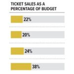 In Pittsburgh, The Performing Arts’ Post-COVID Comeback Is Taking Its Time