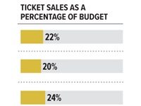 In Pittsburgh, The Performing Arts’ Post-COVID Comeback Is Taking Its Time