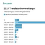 A Report On Working Conditions For Literary Translators