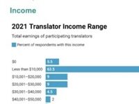 A Report On Working Conditions For Literary Translators