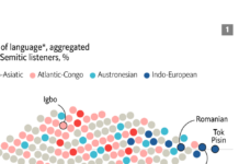 Study: Which Is The World’s Prettiest Language?
