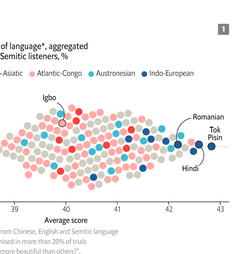 Study: Which Is The World’s Prettiest Language?