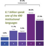 Here Is The State Of The World’s 7000 Languages