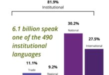 Here Is The State Of The World’s 7000 Languages