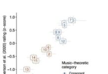 Scientists: Pythagoras Was Wrong About Universal Music Harmonies