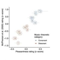 Scientists: Pythagoras Was Wrong About Universal Music Harmonies