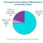 A Statistical Portrait Of Artists In Canada