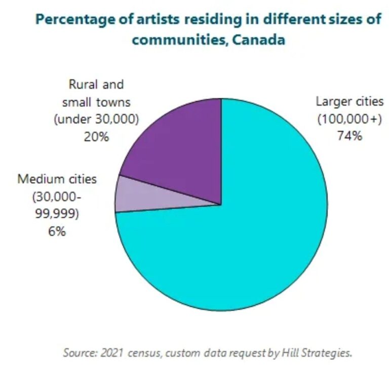 A Statistical Portrait Of Artists In Canada