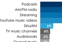 Report: When Listeners Move To Podcasts, It Becomes Their Primary Source