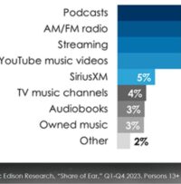 Report: When Listeners Move To Podcasts, It Becomes Their Primary Source