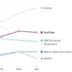 YouTube Is Now The Second-Most Popular TV Network