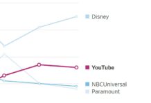 YouTube Is Now The Second-Most Popular TV Network