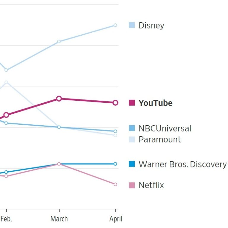 YouTube Is Now The Second-Most Popular TV Network