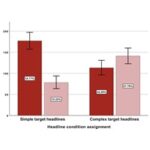 “Reading Dies In Complexity” — Research Shows Online News Consumers Want Headlines To Be Simple