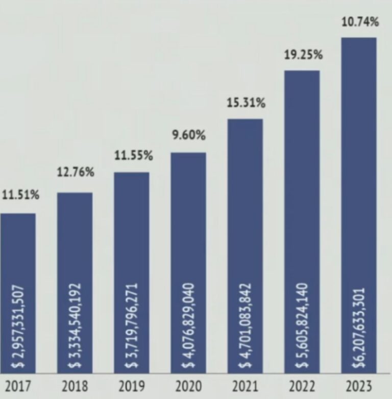 Report: Music Industry Grew ~11 Percent In 2023