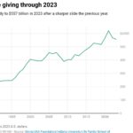 US Charitable Giving Declined In 2023