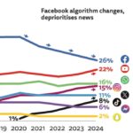 Who’s Consuming The News And Why Not