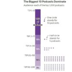 Podcasts: Where The Big Money Is