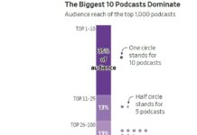 Podcasts: Where The Big Money Is