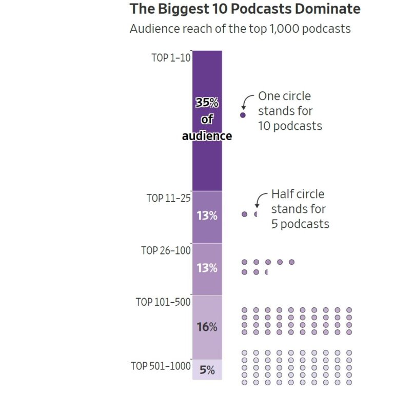 Podcasts: Where The Big Money Is