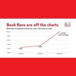 Because Of New State Laws, Book Bans In U.S. Schools Are Soaring