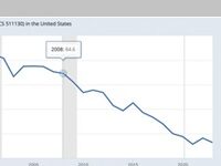 About 40% Of Jobs In U.S. Book Publishing Have Disappeared Since 1997