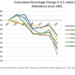 Why Do Some Arts Organizations Do Better Than Others?