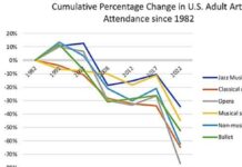 Why Do Some Arts Organizations Do Better Than Others?