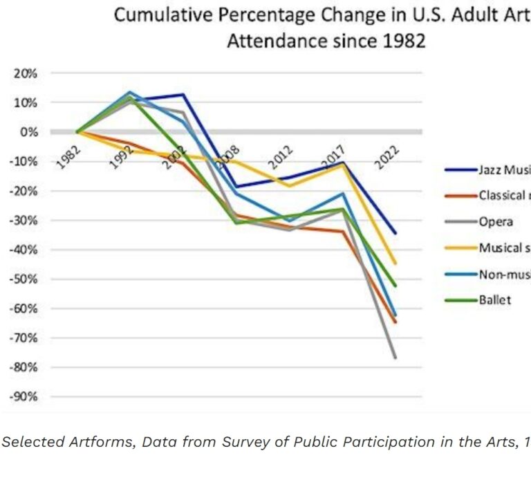 Why Do Some Arts Organizations Do Better Than Others?