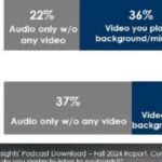 Report: Podcast-Listening Continues Strong Growth