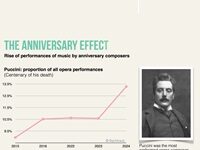 Classical Concert Top Tens For 2024: Busiest Orchestras And Performers, Most-Played Composers, Etc.