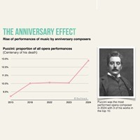 Classical Concert Top Tens For 2024: Busiest Orchestras And Performers, Most-Played Composers, Etc.