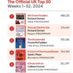 British Fiction Generated Record Sales In 2024