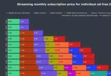 Tracking The Rising Costs Of Streaming Subscriptions