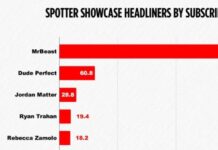 YouTube Stars Make Their Pitch To Advertisers: We’re The New Appointment TV