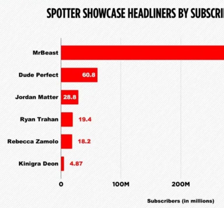 YouTube Stars Make Their Pitch To Advertisers: We’re The New Appointment TV